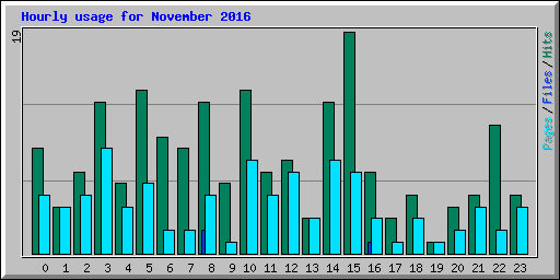 Hourly usage for November 2016