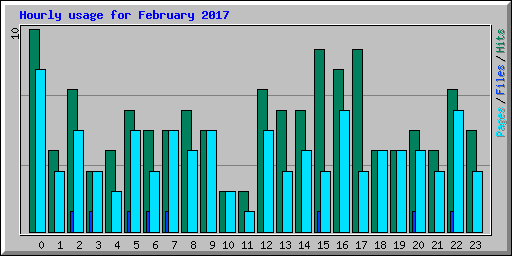 Hourly usage for February 2017