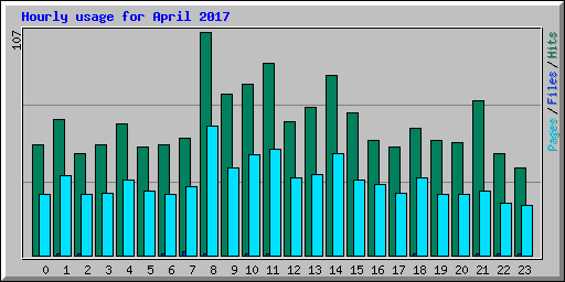 Hourly usage for April 2017