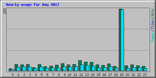 Hourly usage for May 2017