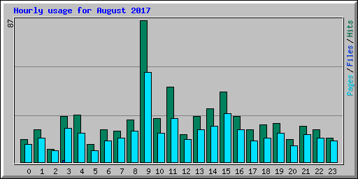 Hourly usage for August 2017