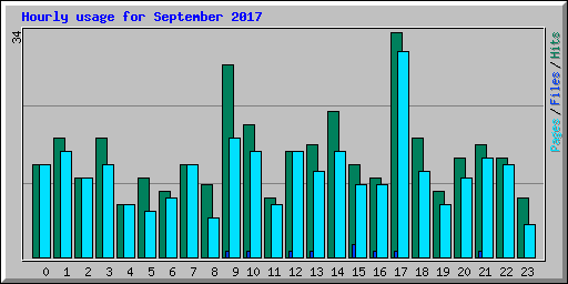 Hourly usage for September 2017