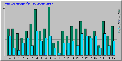 Hourly usage for October 2017