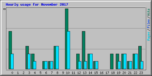 Hourly usage for November 2017