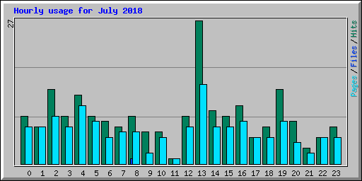 Hourly usage for July 2018