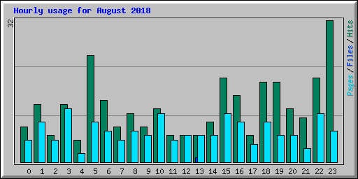 Hourly usage for August 2018