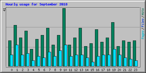 Hourly usage for September 2018