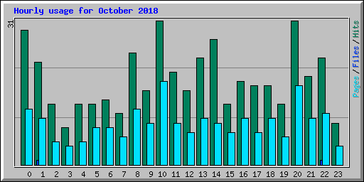 Hourly usage for October 2018