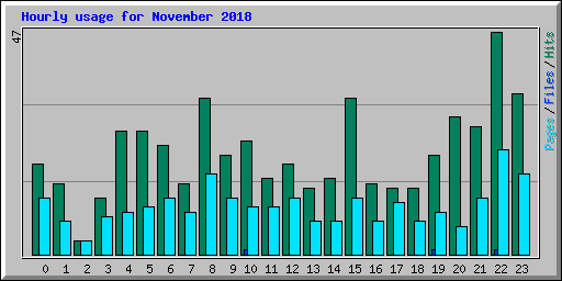 Hourly usage for November 2018