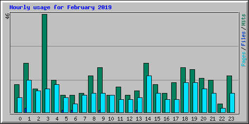 Hourly usage for February 2019