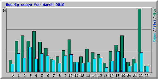 Hourly usage for March 2019