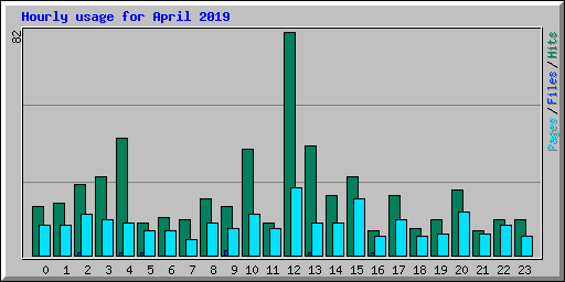 Hourly usage for April 2019