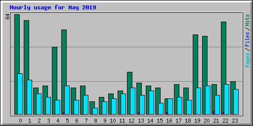 Hourly usage for May 2019