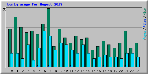 Hourly usage for August 2019