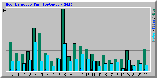 Hourly usage for September 2019