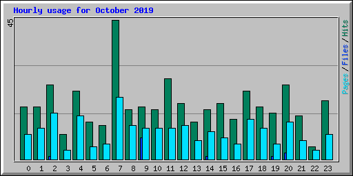 Hourly usage for October 2019
