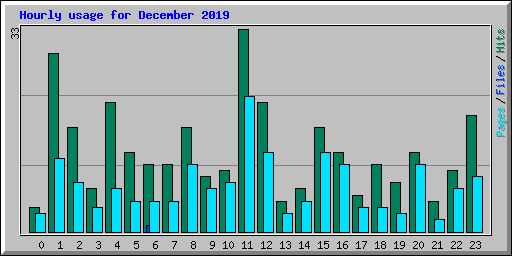 Hourly usage for December 2019