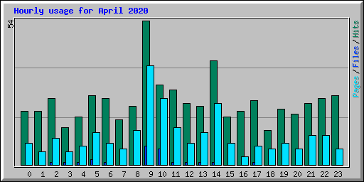 Hourly usage for April 2020