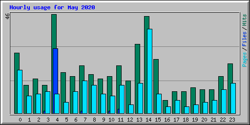 Hourly usage for May 2020