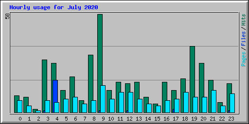 Hourly usage for July 2020