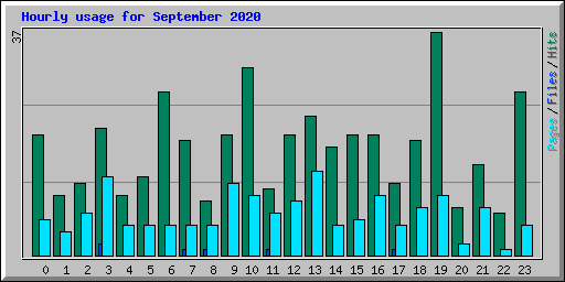Hourly usage for September 2020