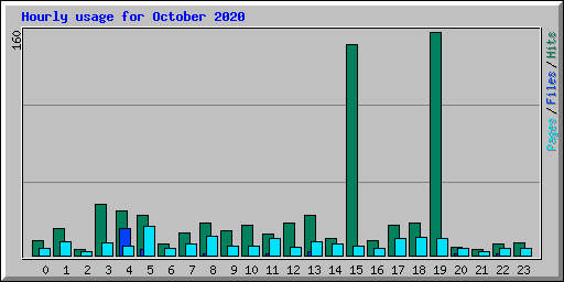 Hourly usage for October 2020