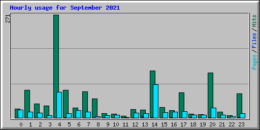 Hourly usage for September 2021