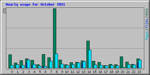 Hourly usage for October 2021