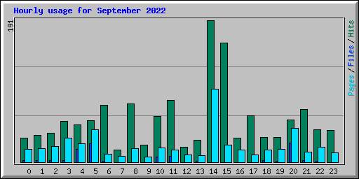 Hourly usage for September 2022