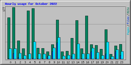 Hourly usage for October 2022