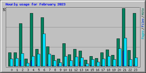 Hourly usage for February 2023