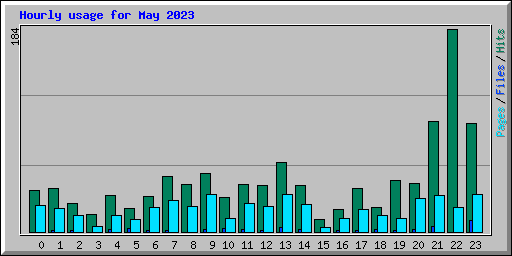 Hourly usage for May 2023