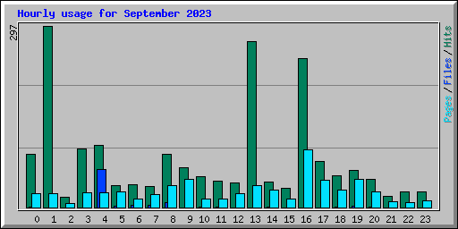 Hourly usage for September 2023