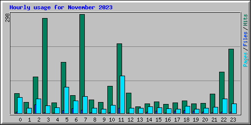 Hourly usage for November 2023