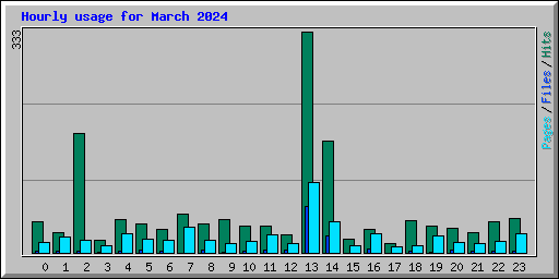 Hourly usage for March 2024