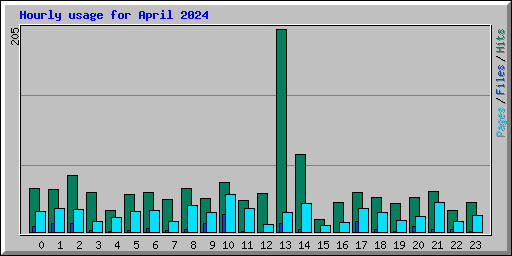 Hourly usage for April 2024