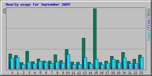 Hourly usage for September 2025