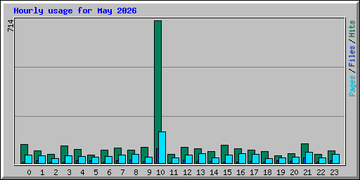 Hourly usage for May 2026